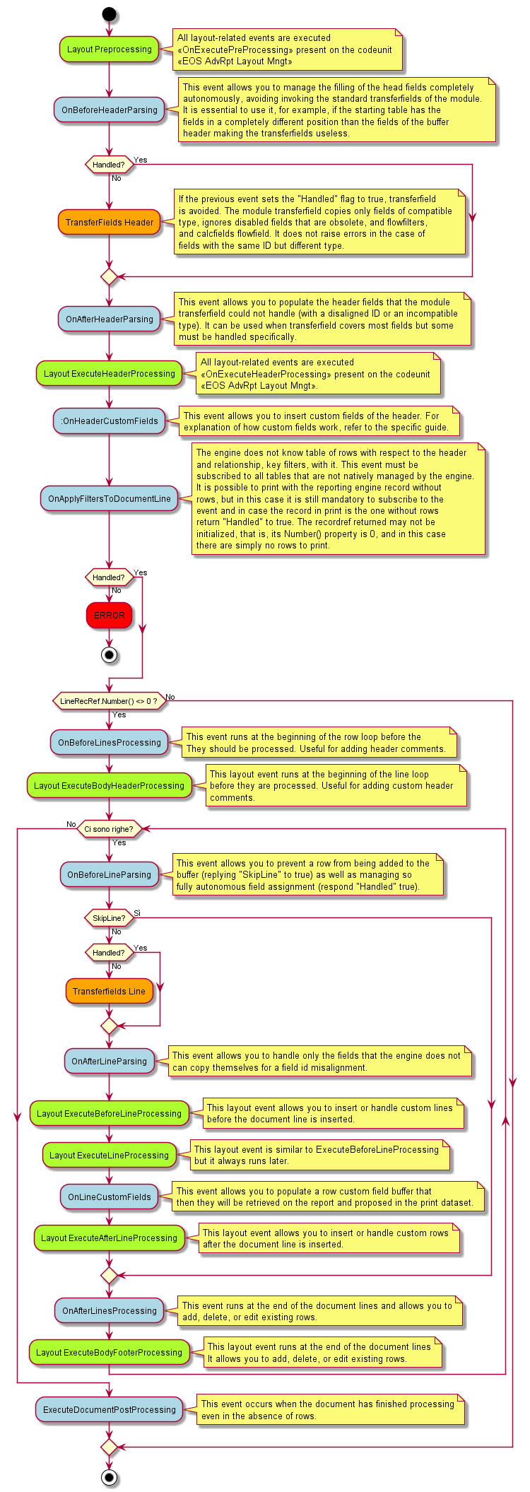 Event Invocation Diagram