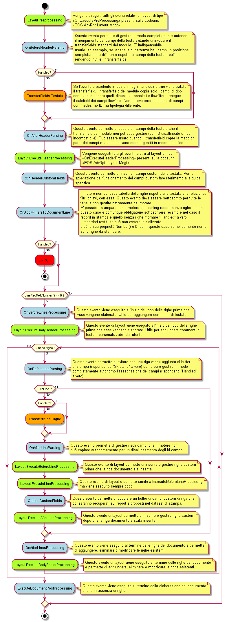 Diagramma di invocazione eventi